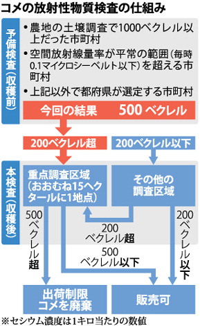 二本松産米：「何かの間違いでは」農家に動揺　規制値検出？