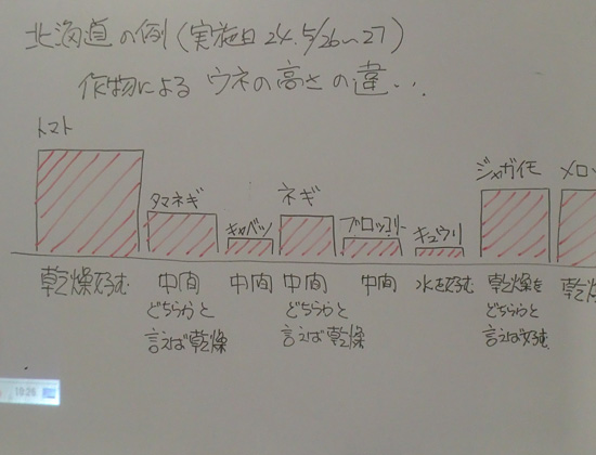 第2回自然栽培講座開催<5/28(月)>に参加