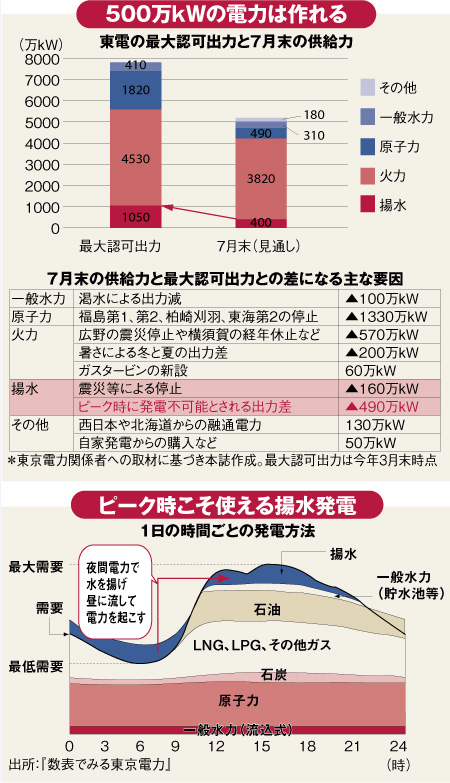 東電がようやく認めた“隠し玉”揚水発電で夏の電力不足解消へ ！