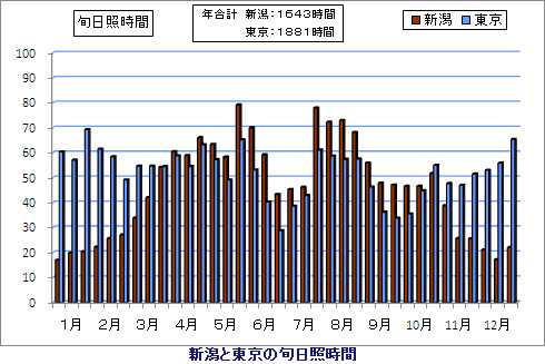 新潟と東京の日射量の比較